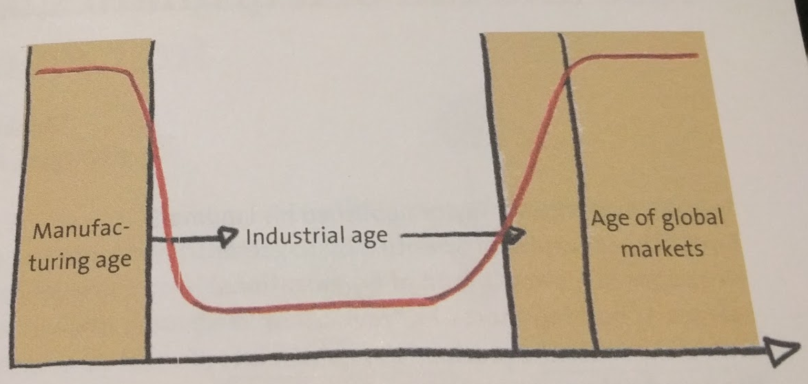 Histoire du management