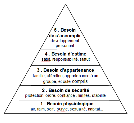 Pyramide de Maslow