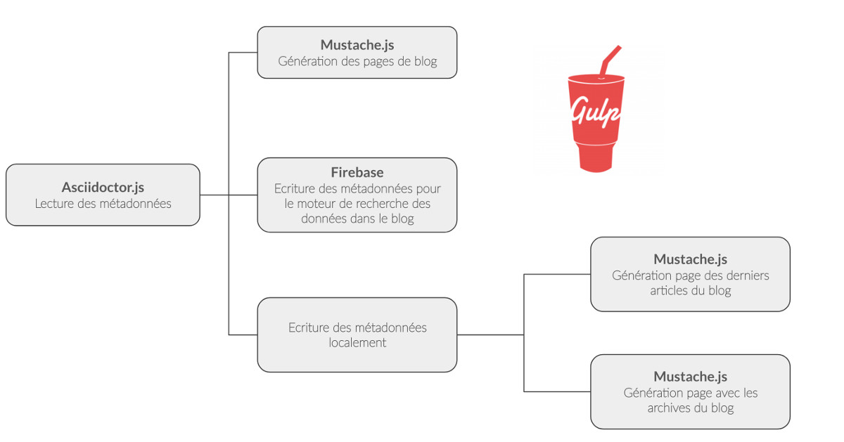 Génération blog
